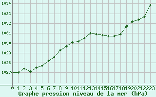 Courbe de la pression atmosphrique pour La Lande-sur-Eure (61)