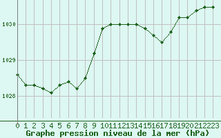 Courbe de la pression atmosphrique pour Saint-Igneuc (22)