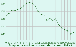 Courbe de la pression atmosphrique pour Saint-Laurent-du-Pont (38)