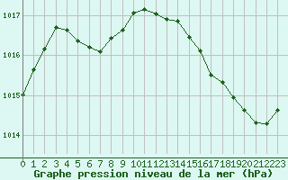 Courbe de la pression atmosphrique pour Cabestany (66)