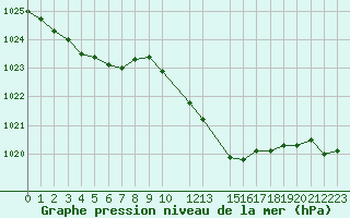 Courbe de la pression atmosphrique pour Saint-Laurent-du-Pont (38)