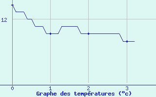 Courbe de tempratures pour Retournac (43)