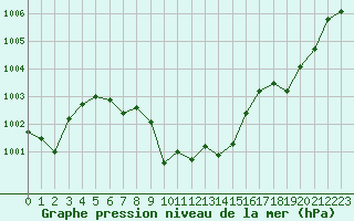 Courbe de la pression atmosphrique pour Millau - Soulobres (12)