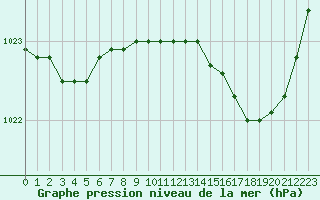 Courbe de la pression atmosphrique pour Le Mans (72)