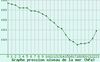 Courbe de la pression atmosphrique pour Niort (79)