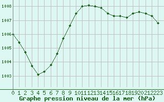 Courbe de la pression atmosphrique pour Cazaux (33)