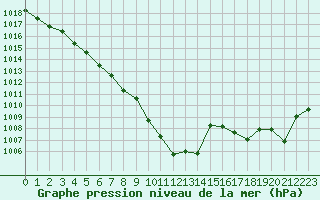 Courbe de la pression atmosphrique pour Besanon (25)