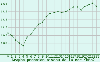 Courbe de la pression atmosphrique pour Dinard (35)