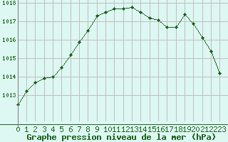 Courbe de la pression atmosphrique pour Saint-Quentin (02)