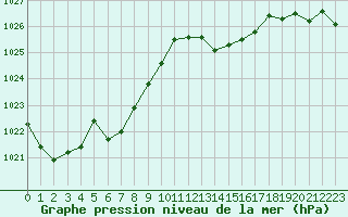 Courbe de la pression atmosphrique pour Rochefort Saint-Agnant (17)