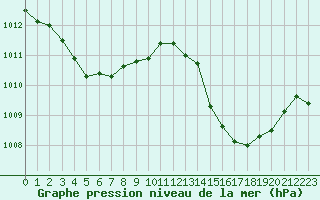 Courbe de la pression atmosphrique pour Cavalaire-sur-Mer (83)