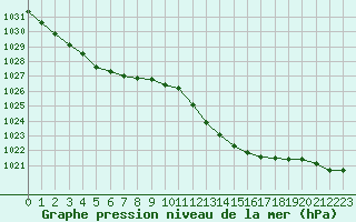 Courbe de la pression atmosphrique pour Jarnages (23)