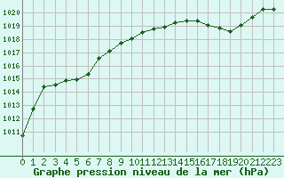 Courbe de la pression atmosphrique pour Millau (12)