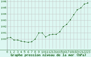 Courbe de la pression atmosphrique pour Hohrod (68)