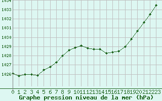 Courbe de la pression atmosphrique pour Guret Saint-Laurent (23)