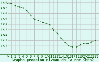 Courbe de la pression atmosphrique pour Trgueux (22)