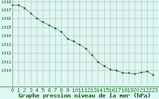 Courbe de la pression atmosphrique pour Niort (79)
