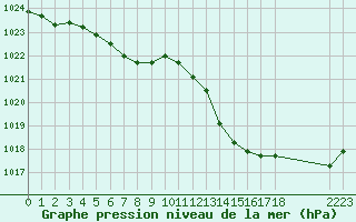 Courbe de la pression atmosphrique pour Aigrefeuille d