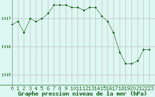 Courbe de la pression atmosphrique pour Ajaccio - Campo dell