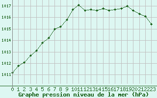 Courbe de la pression atmosphrique pour Caix (80)