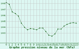 Courbe de la pression atmosphrique pour Les Pennes-Mirabeau (13)