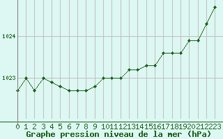 Courbe de la pression atmosphrique pour Lanvoc (29)