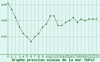 Courbe de la pression atmosphrique pour Vias (34)