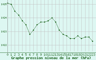 Courbe de la pression atmosphrique pour Besanon (25)