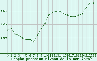 Courbe de la pression atmosphrique pour Herbault (41)