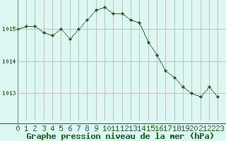 Courbe de la pression atmosphrique pour Leign-les-Bois (86)