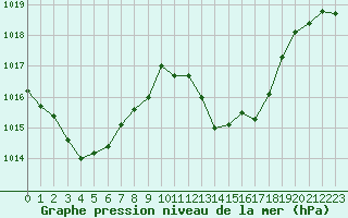 Courbe de la pression atmosphrique pour Bridel (Lu)