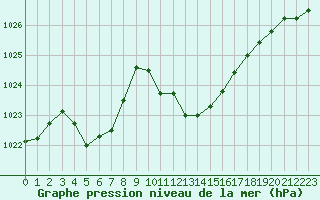 Courbe de la pression atmosphrique pour Rodez (12)