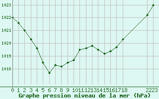 Courbe de la pression atmosphrique pour Boulaide (Lux)