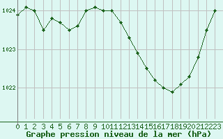 Courbe de la pression atmosphrique pour Herbault (41)