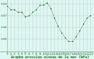 Courbe de la pression atmosphrique pour Aniane (34)