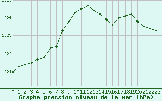 Courbe de la pression atmosphrique pour Ouessant (29)