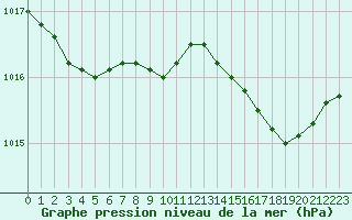 Courbe de la pression atmosphrique pour Solenzara - Base arienne (2B)