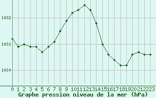 Courbe de la pression atmosphrique pour Biscarrosse (40)