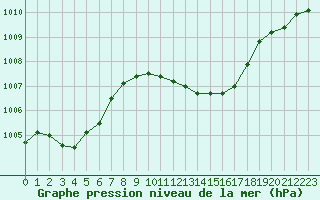 Courbe de la pression atmosphrique pour Besson - Chassignolles (03)