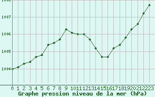 Courbe de la pression atmosphrique pour Orschwiller (67)