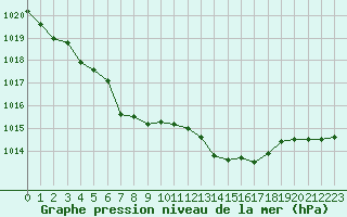 Courbe de la pression atmosphrique pour Sermange-Erzange (57)