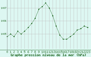 Courbe de la pression atmosphrique pour Pertuis - Grand Cros (84)