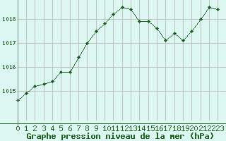 Courbe de la pression atmosphrique pour Gros-Rderching (57)