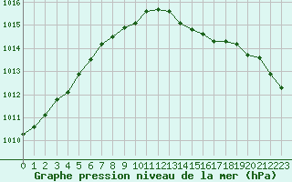 Courbe de la pression atmosphrique pour Cerisiers (89)