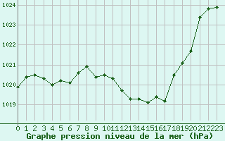 Courbe de la pression atmosphrique pour Besanon (25)