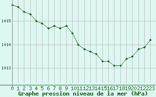 Courbe de la pression atmosphrique pour La Rochelle - Aerodrome (17)