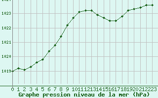 Courbe de la pression atmosphrique pour Renwez (08)