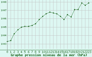 Courbe de la pression atmosphrique pour Dax (40)