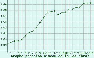 Courbe de la pression atmosphrique pour Grimentz (Sw)