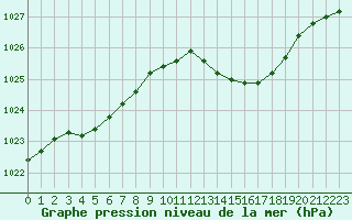 Courbe de la pression atmosphrique pour Bordeaux (33)